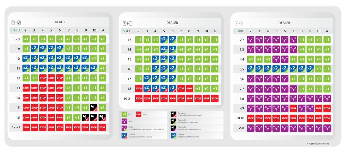 Blackjack basic strategy chart