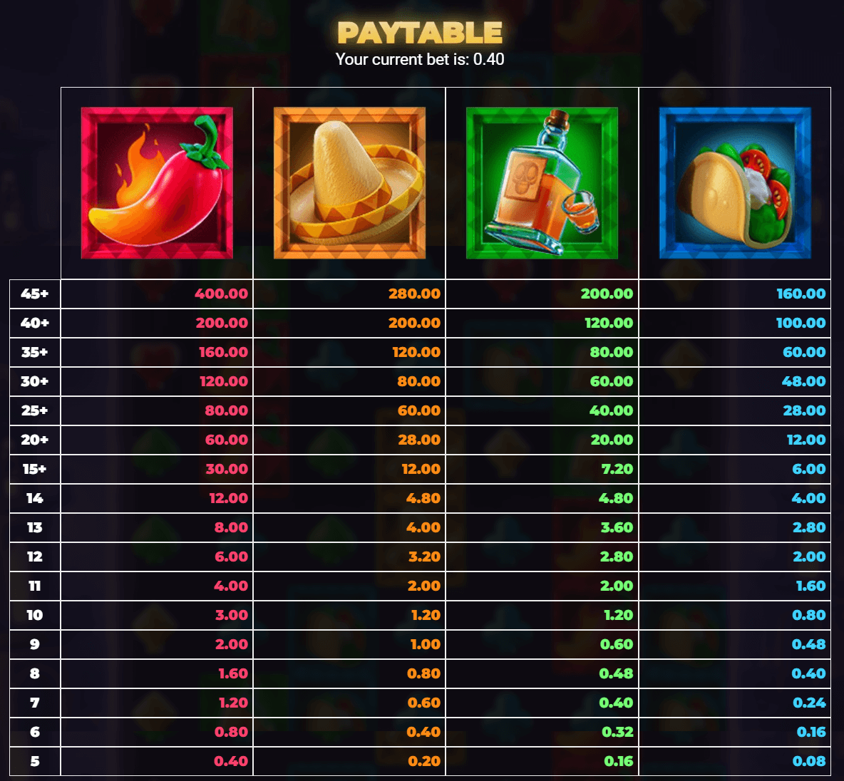 Pinata Popper Dream Drop paytable