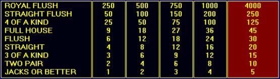 Jacks or Better Video Poker Paytable