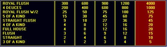 Deuces Wild Online low Pay