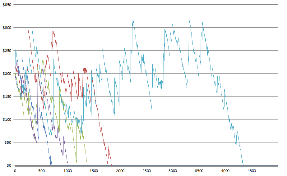 The following picture simulates 5 players playing 1$ spins using a $200 bonus with WR 50x on a medium variance slot