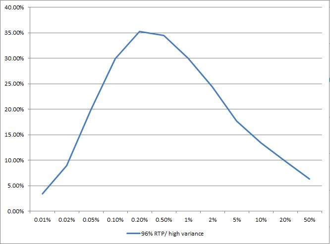 How effectiveness changes with bet size on 96% high variance slot