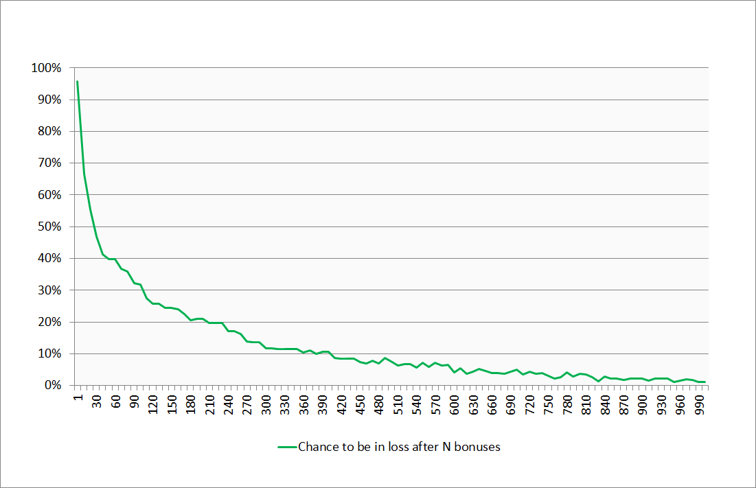Chance to be in loss after N bonuses