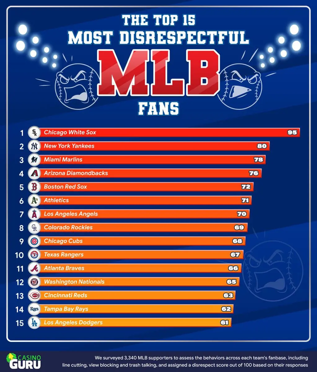 The Most Disrespectful MLB Fans