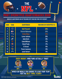 OVERRATED QBs 2026
