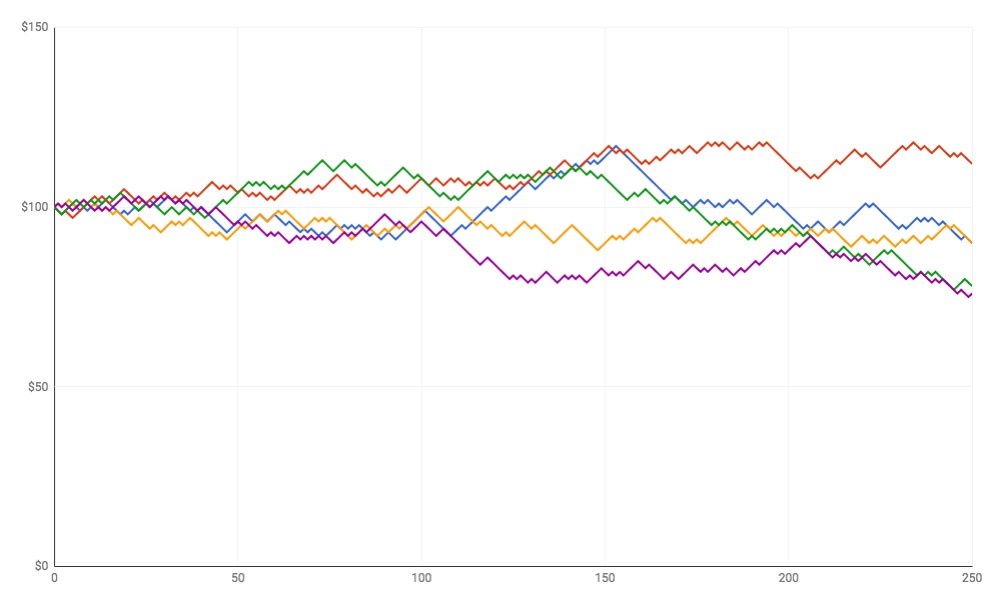 A chart presenting simulations of low volatility roulette bets (5 players, 250 spins each, $1 bets on red/black)