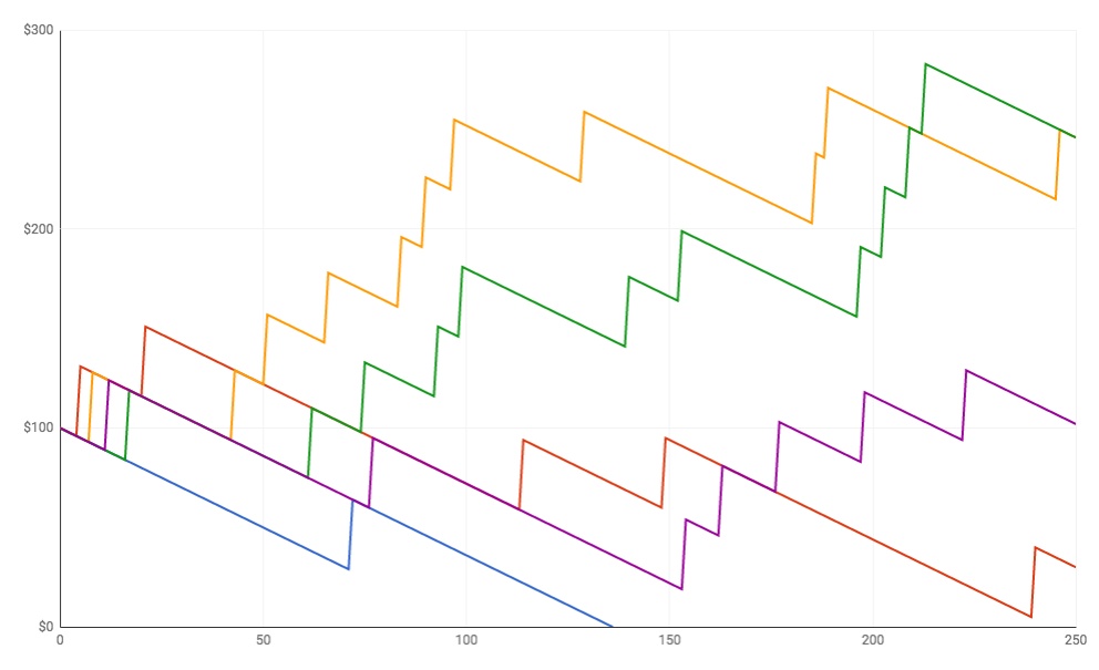 A chart presenting simulations of high volatility roulette bets (5 players, 250 spins each, $1 bets on a number)