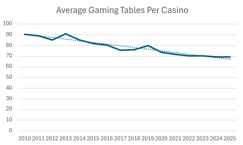 Average Number of Gaming Tables in Vegas