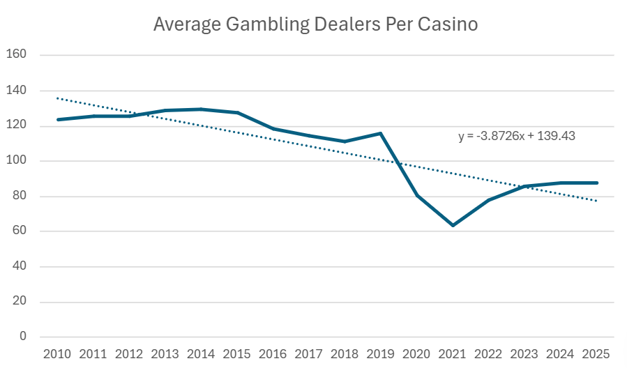 Average Gambling Dealers per Casino