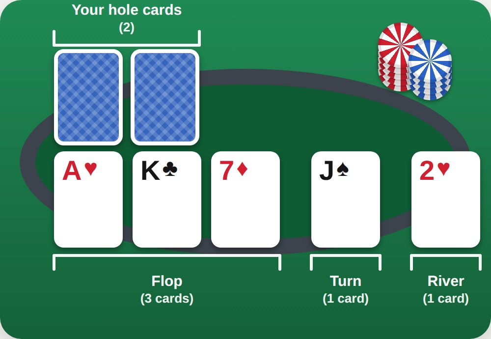 Texas Hold'em gameplay layout