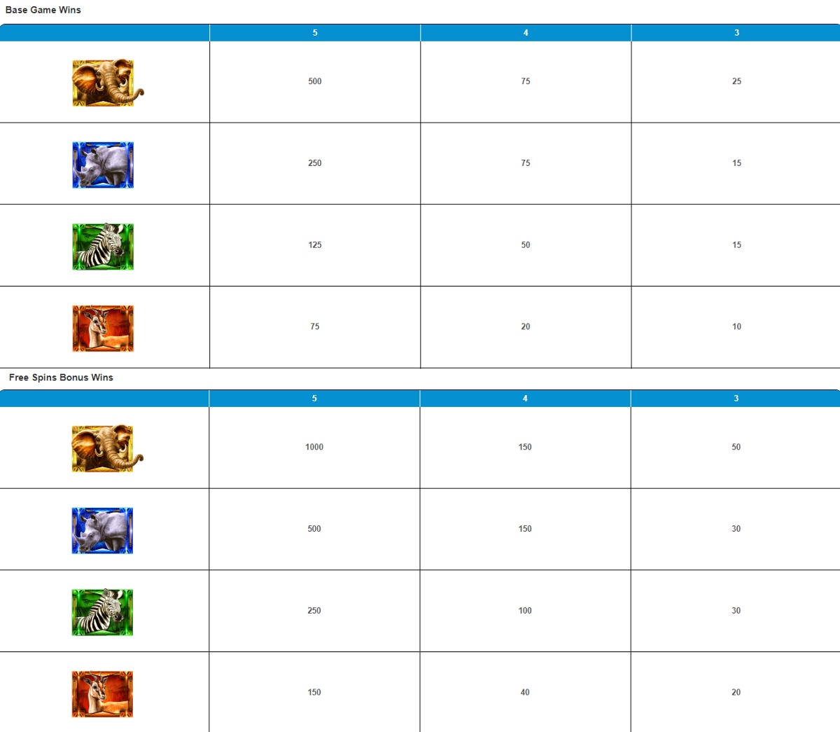 Elephant King base game & free spins paytable