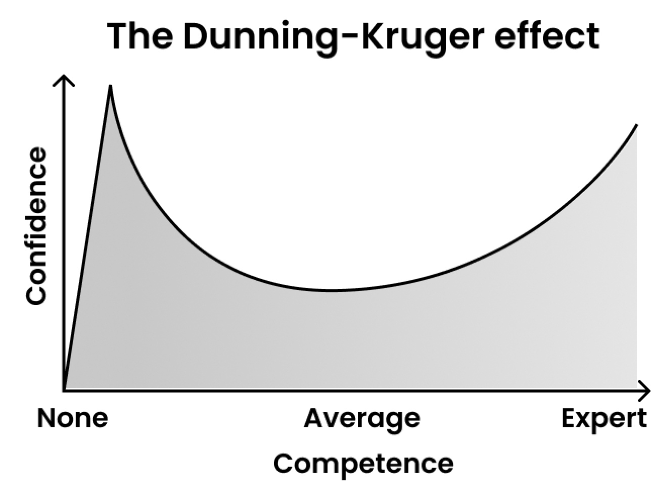 The Dunning-Kruger Effect