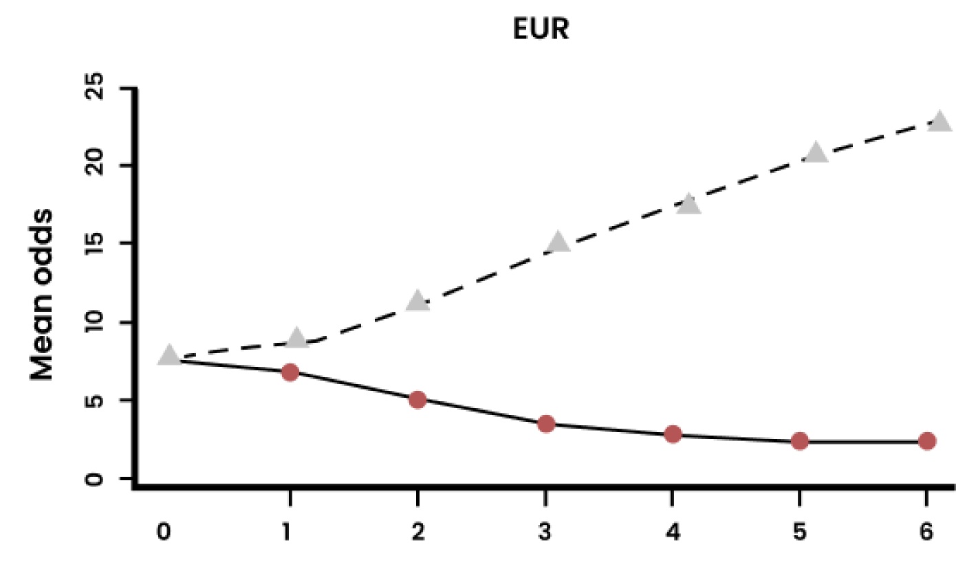 Gambler's Fallacy (EUR)