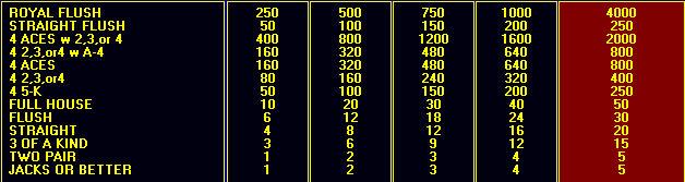 Full Pay Double Double Bonus