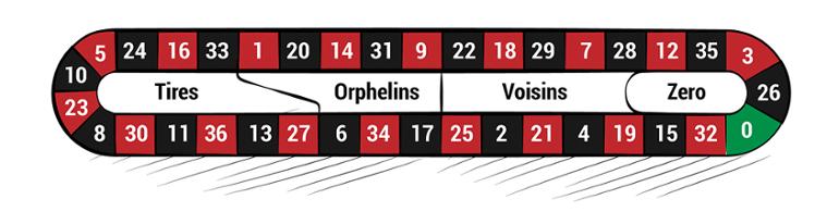 American, European & French Roulette – Wheel and Table Layout