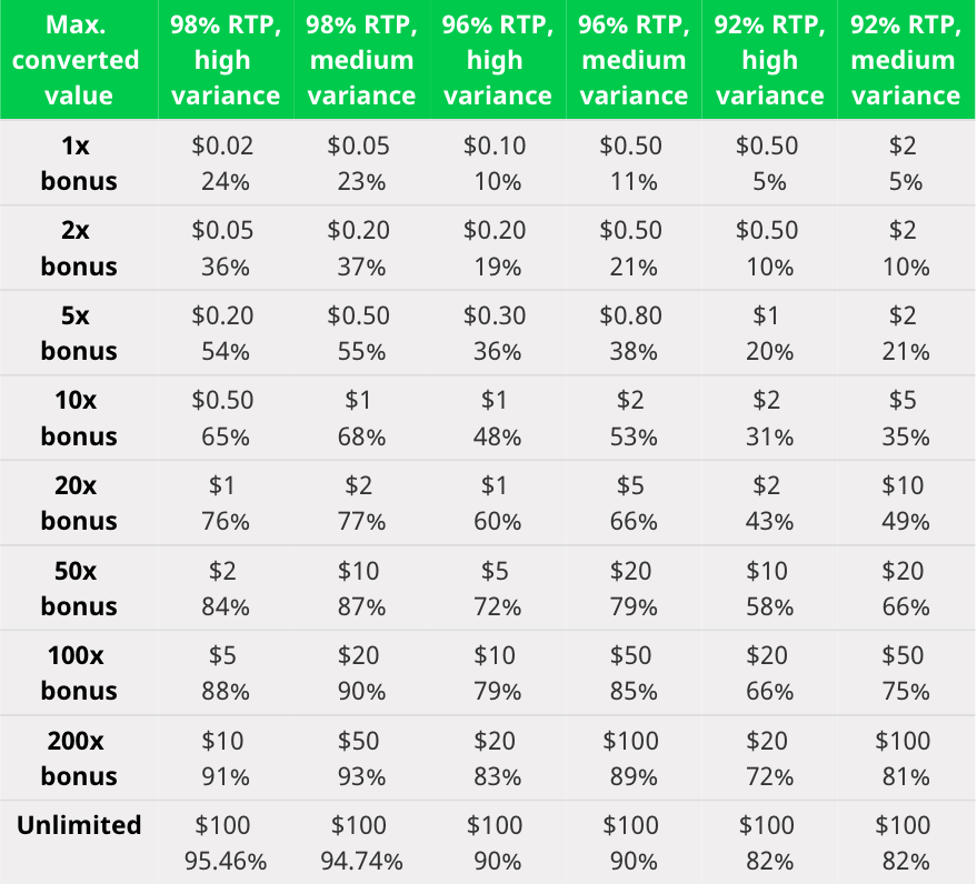 Optimal bez size by maximum converted bonus value