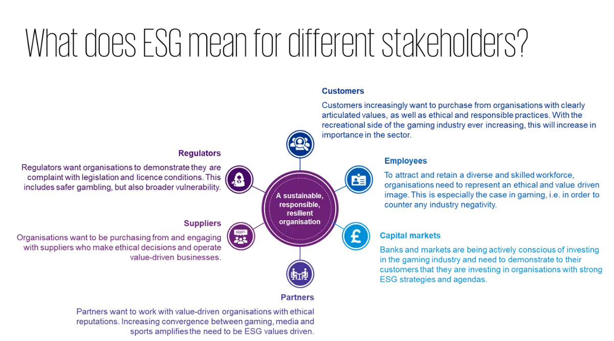 A slide of KPMG Malta's thoughts on ESG in Gaming.