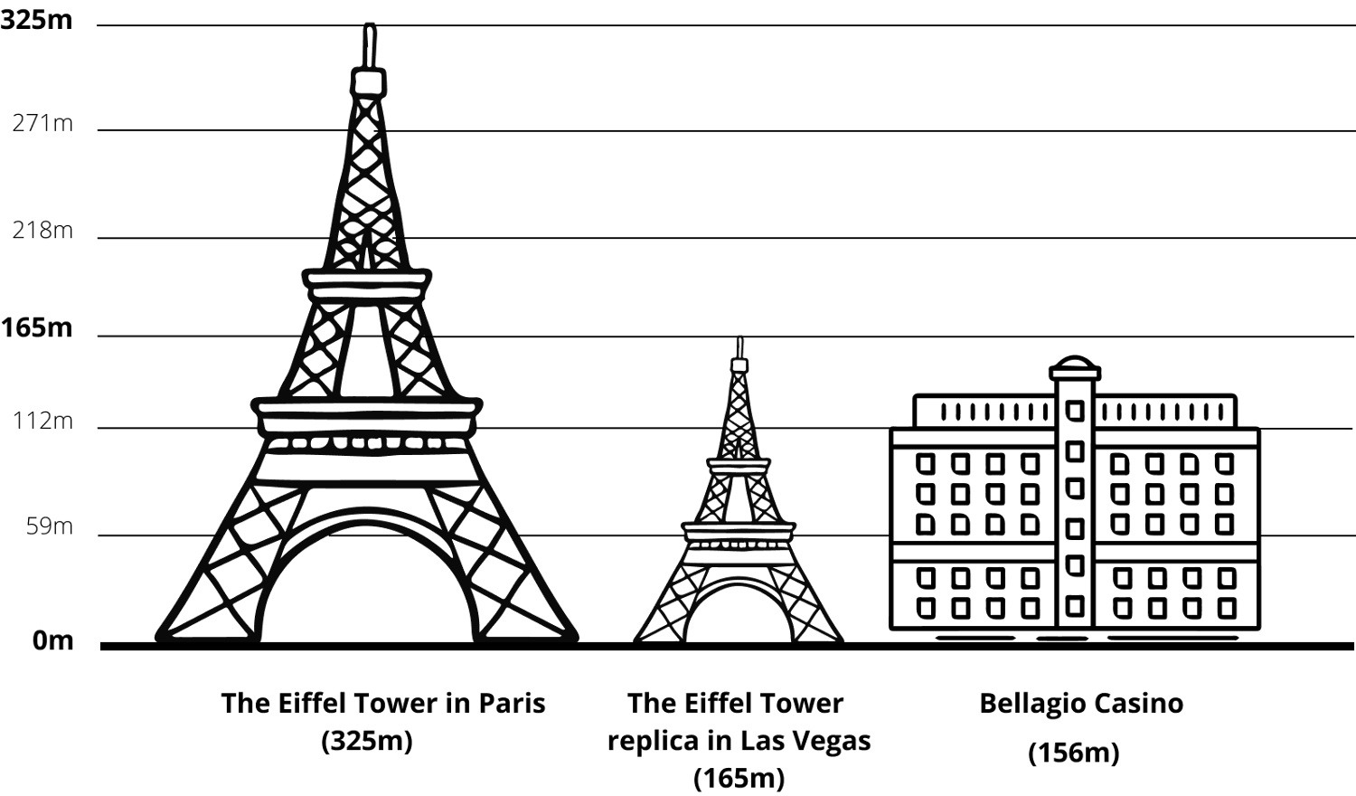 Eiffel Towers and Bellagio height comparison