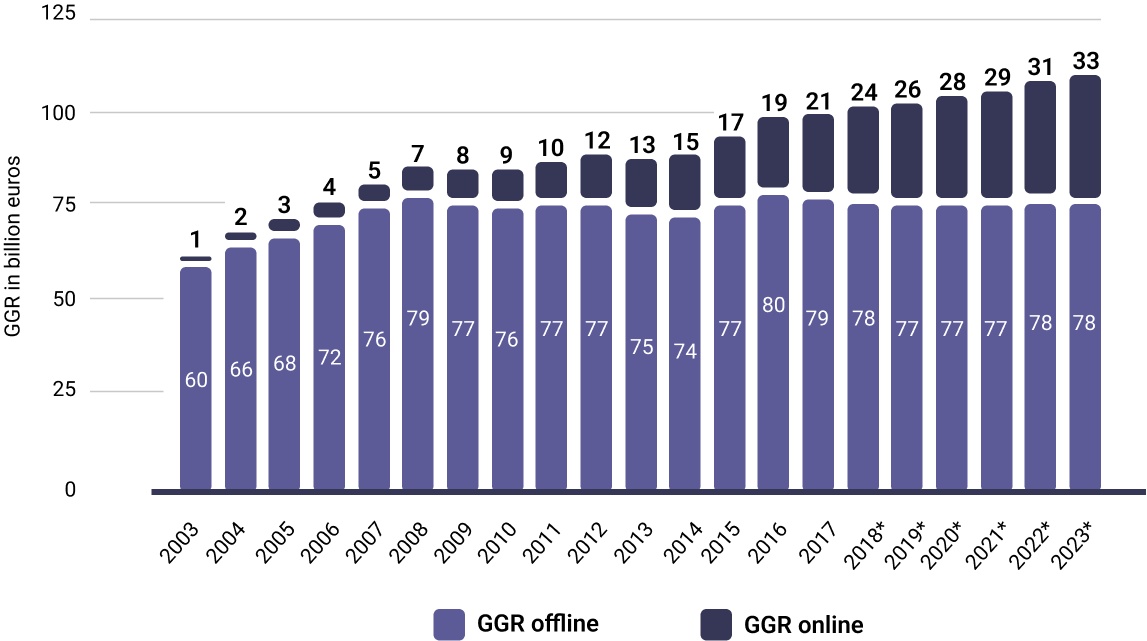 Online vs offline gabling GGR comparison