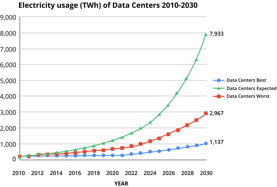 Data centers electricity usage
