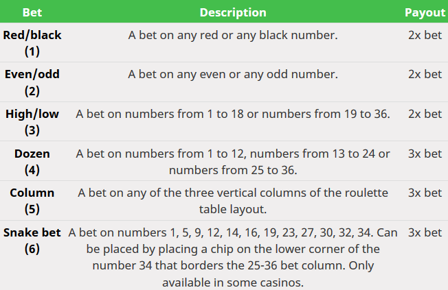 Roulette Rules and Odds – Bets, Payouts & Probabilities Explained