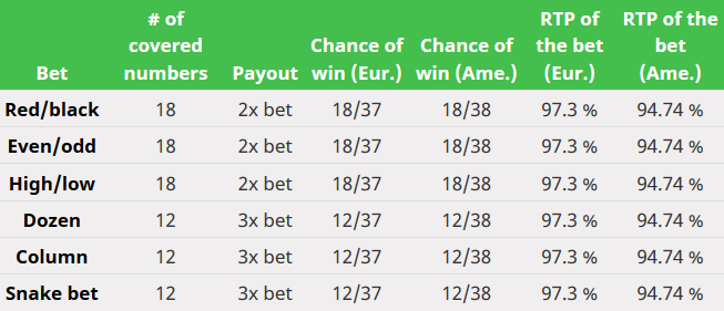 Table Outside Bets Odds