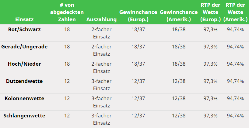 Table Outside Bets Odds.de