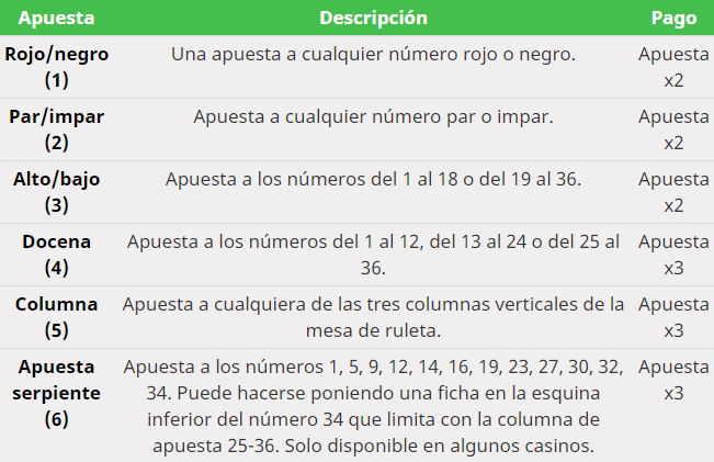 Table Outside Roulette Bets.es