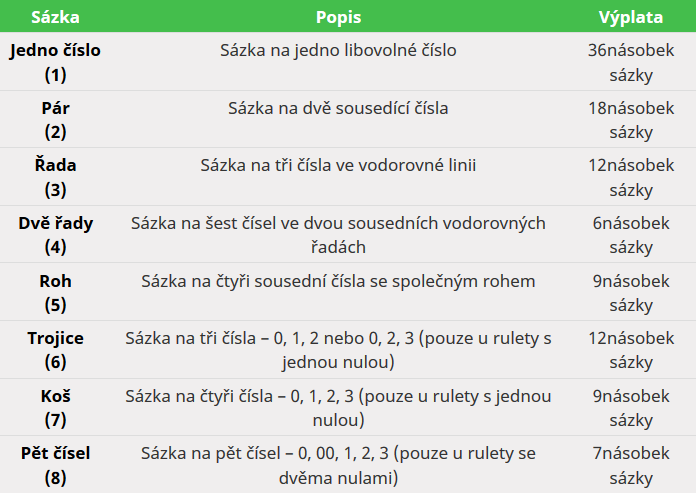 Table Inside Roulette Bets.cz