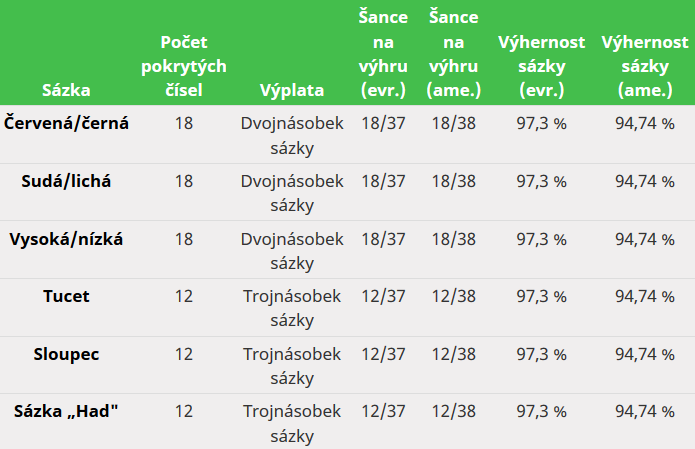 Table Outside Bets Odds.cz