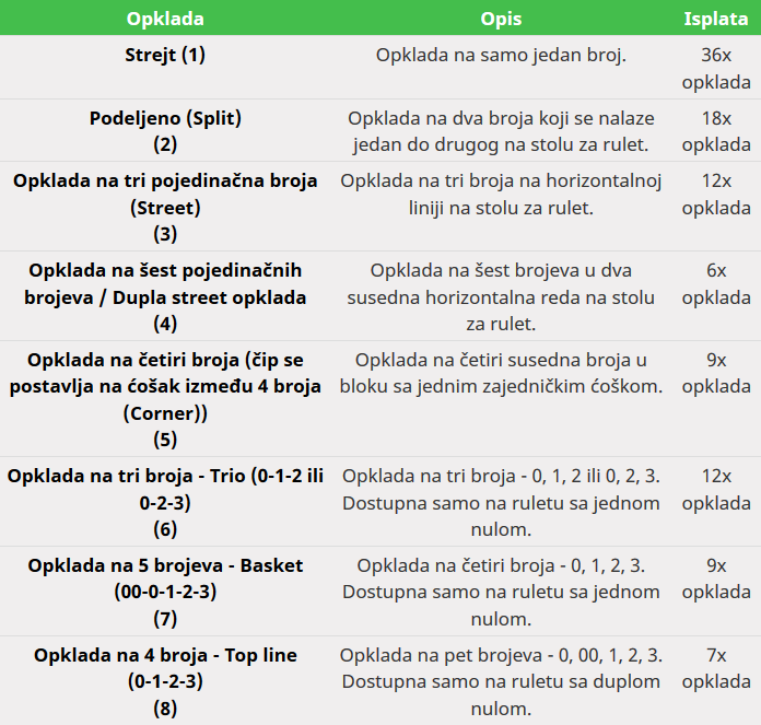 Table Inside Roulette Bets.sr