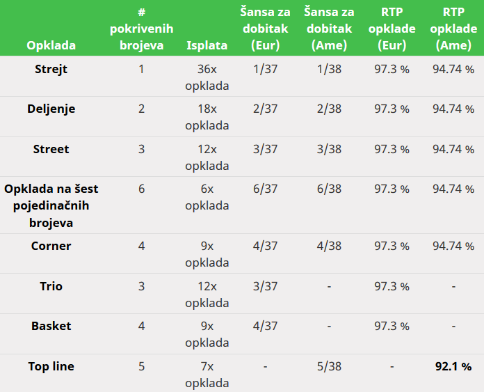 Table Inside Bets Odds.sr