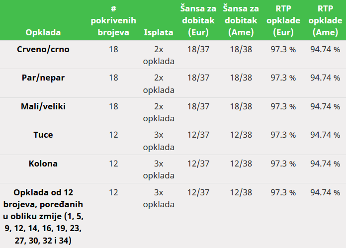 Table Outside Bets Odds.sr
