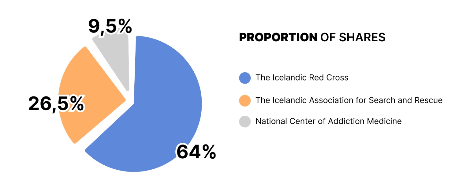 Islandsspil Proportion of Shares