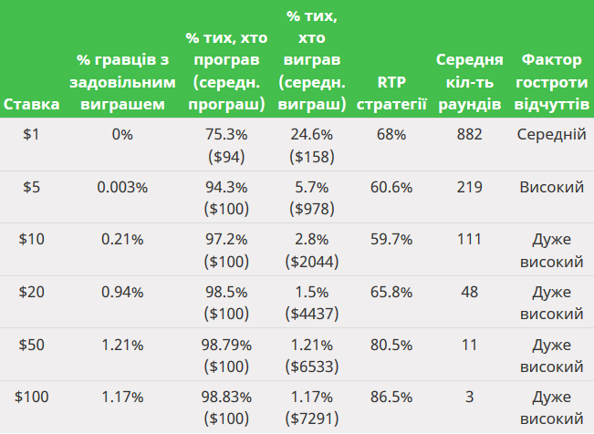 Casual Player $5000 UA