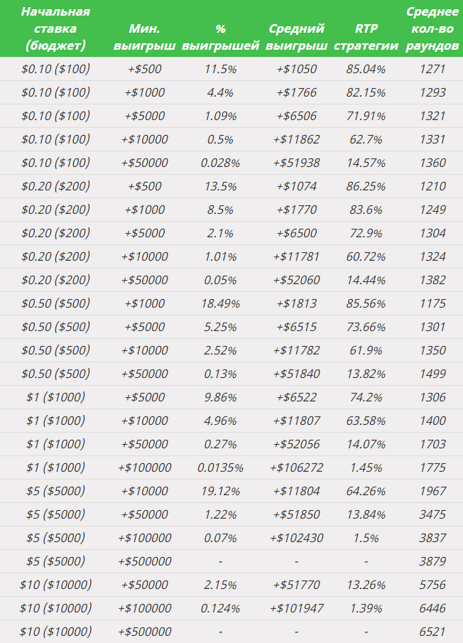 Reverse Martingale Sim RU