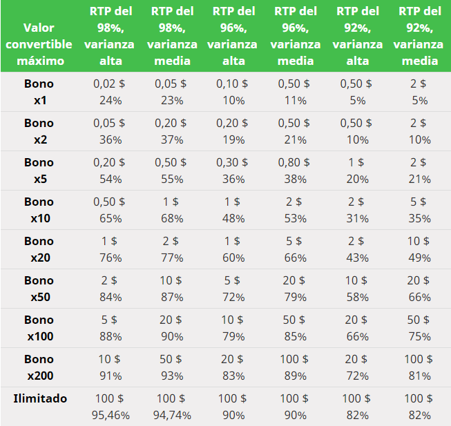 Table Bet Size Max Converted Value ES