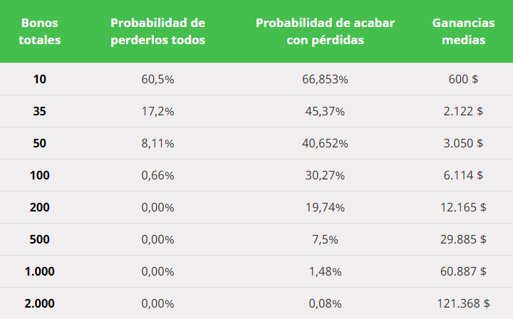 Lose All Bonuses Table ES