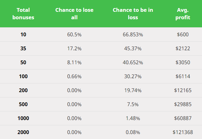 Lose All Bonuses Table EN