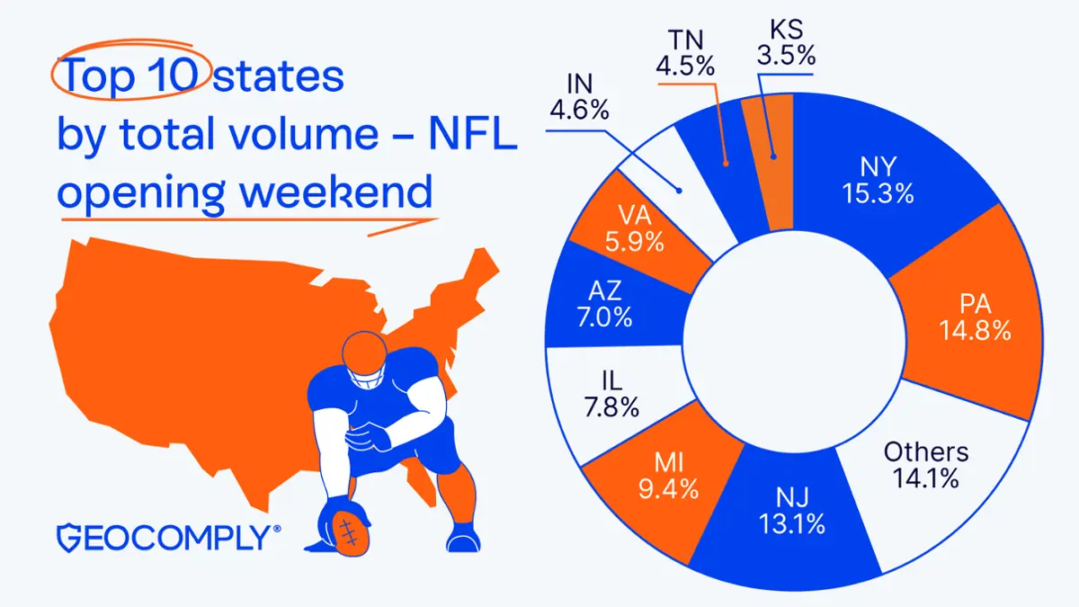 The NFL 2022 season analysis by GeoComply.