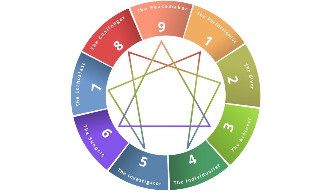 The Enneagram Interconnected Personality Types