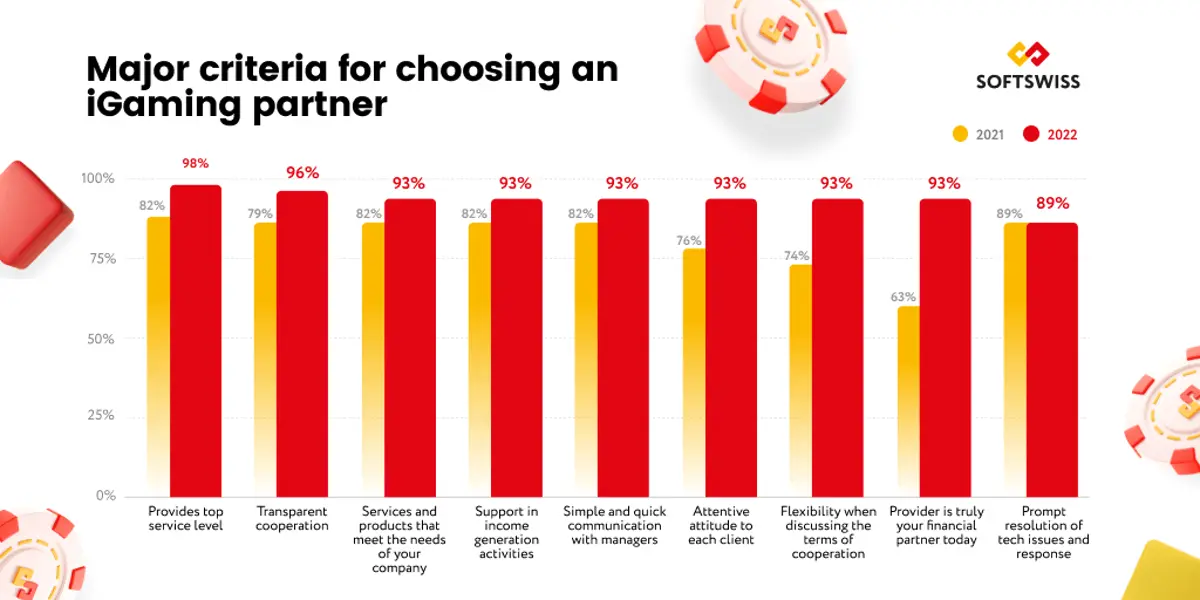 SOFTSWISS criteria for what iGaming operators look in partners.