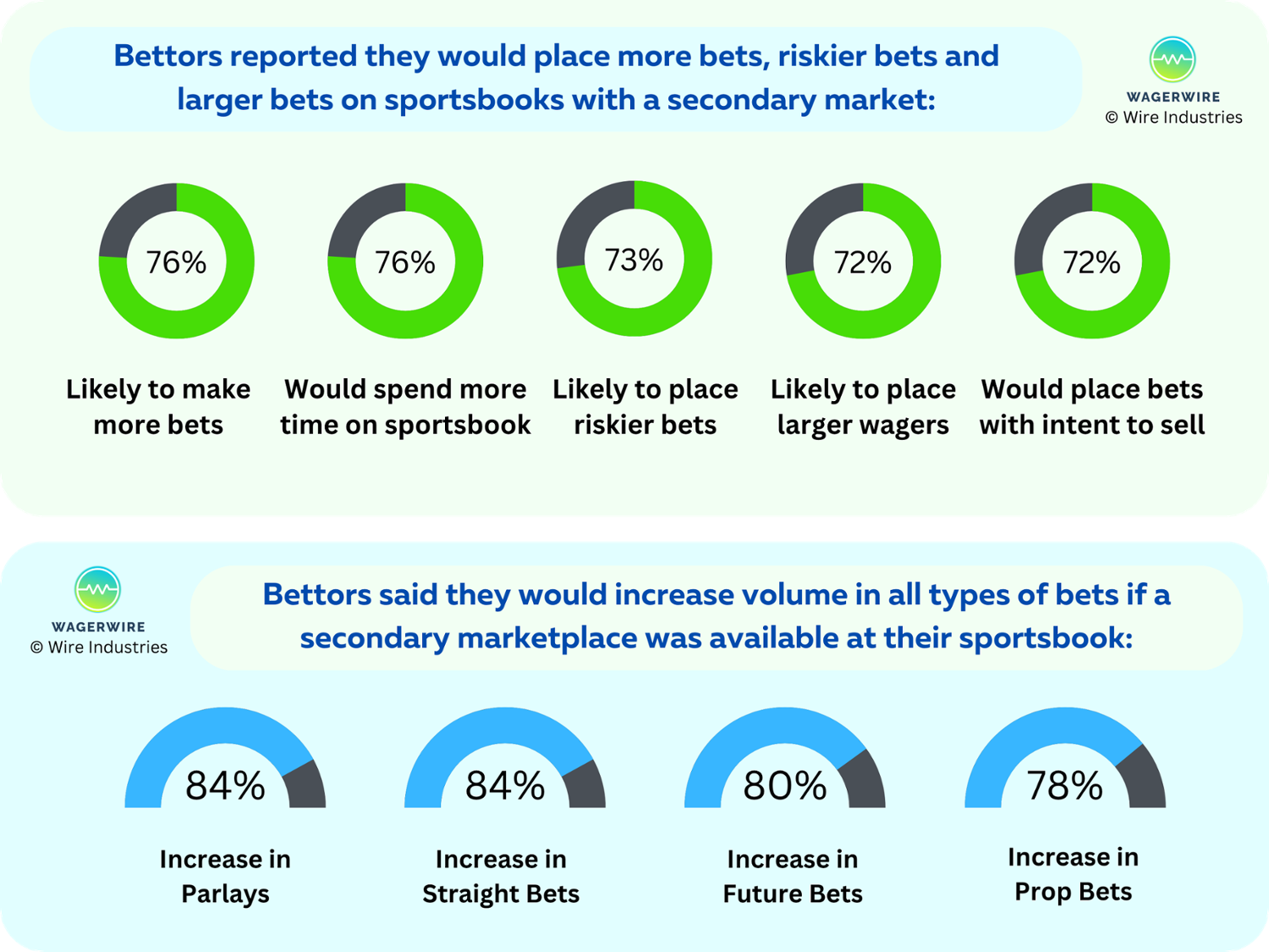WagerWire survey releases data.