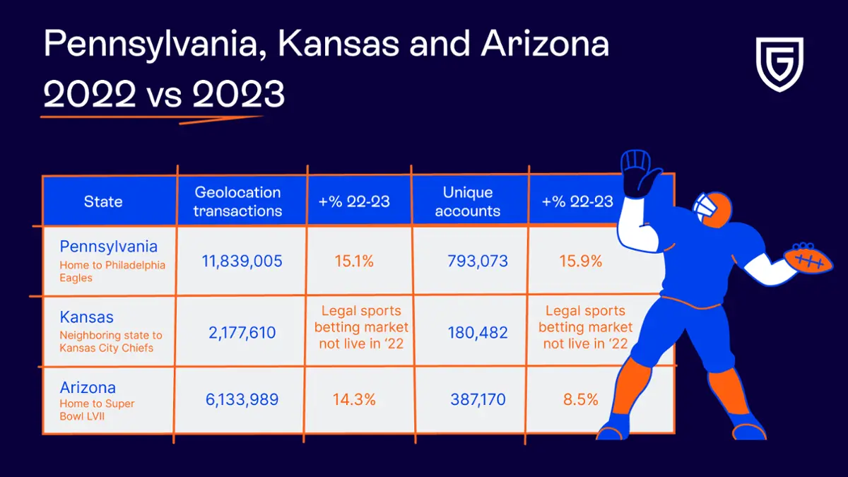 Comparison of betting activity for Super Bowl LVII for Pennsylvania, Kansas and Arizona