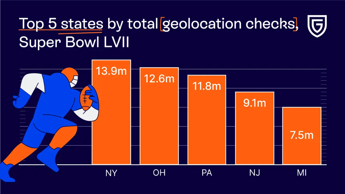 Top 5 states by geolocation checks.