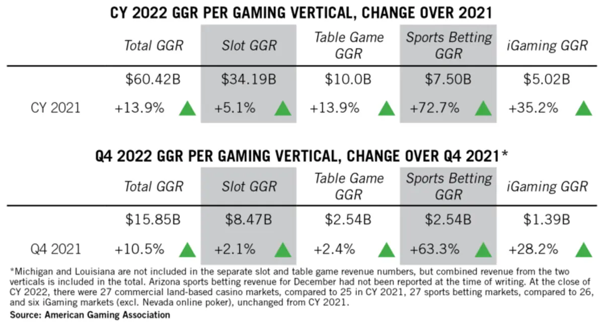 AGA's 2022 commercial results.
