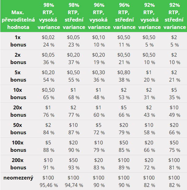 Velikost sázky pro maximální přěvoditelnou hodnotu