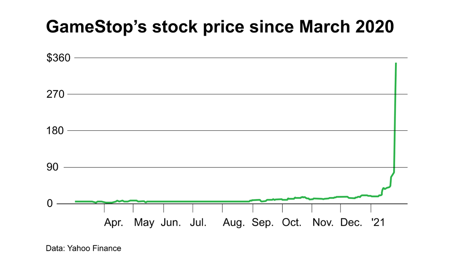 Rise of Gamestop Stock Price