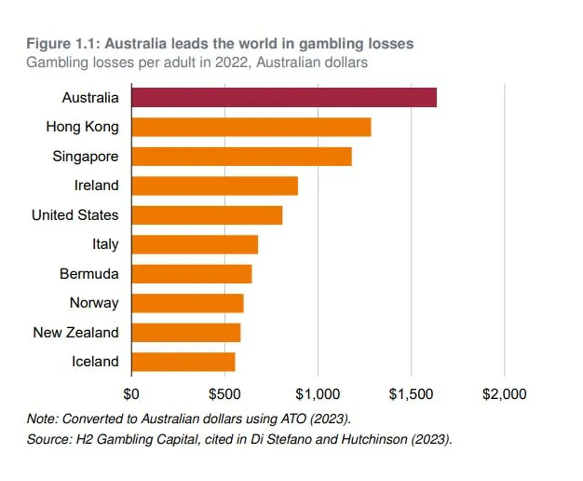 Australian problem gambling spending