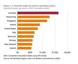 Australian problem gambling spending